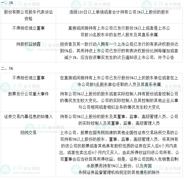 2023中級會計職稱《經濟法》必背法條數字相關考點（一）