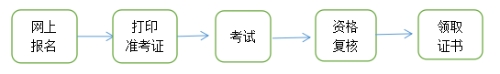 青海省公布關于2023年度審計專業技術資格考試報名安排的通知