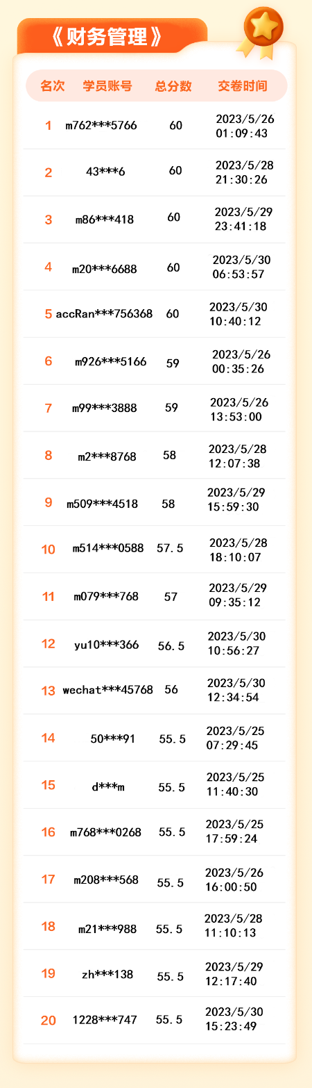 【名單揭曉】2023年中級會計答題闖關賽獲獎名單公布！三科均有滿分大神！
