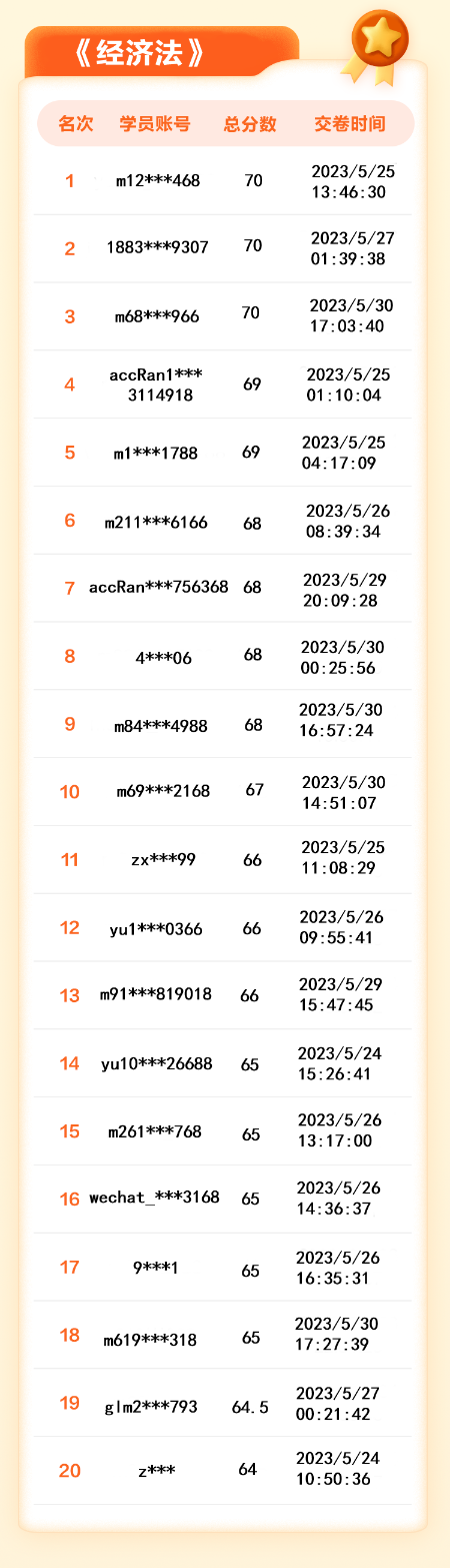 【名單揭曉】2023年中級會計答題闖關賽獲獎名單公布！三科均有滿分大神！