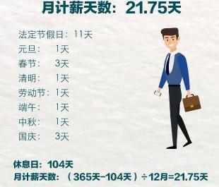 每月為啥只發(fā)21.75天工資？官方說法來了！
