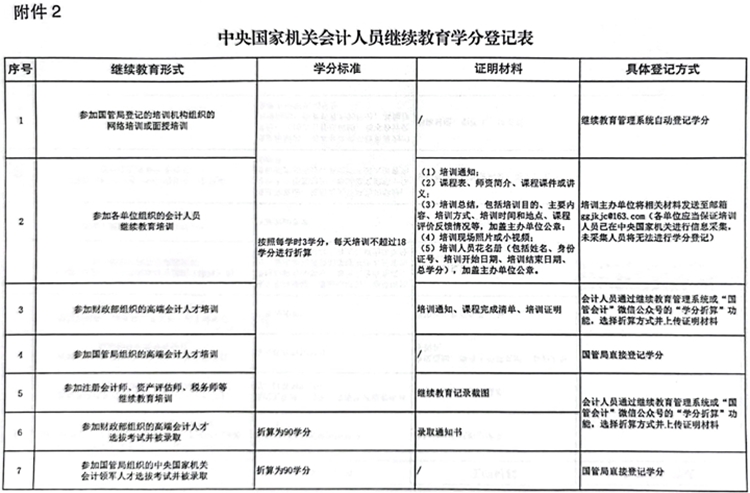 國管局辦公室關(guān)于做好2023年度中央國家機(jī)關(guān)會計(jì)專業(yè)技術(shù)人員繼續(xù)教育工作的通知