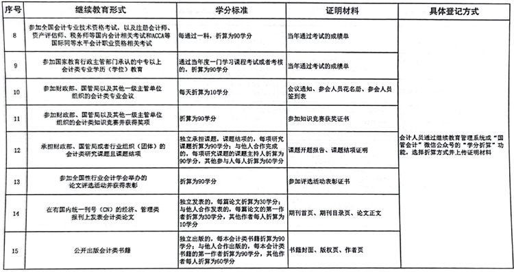 國管局辦公室關(guān)于做好2023年度中央國家機(jī)關(guān)會計(jì)專業(yè)技術(shù)人員繼續(xù)教育工作的通知