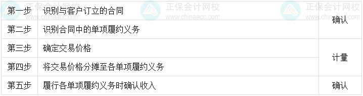 劉國峰： “1528”4步搞定中級會計實務收入章節——2