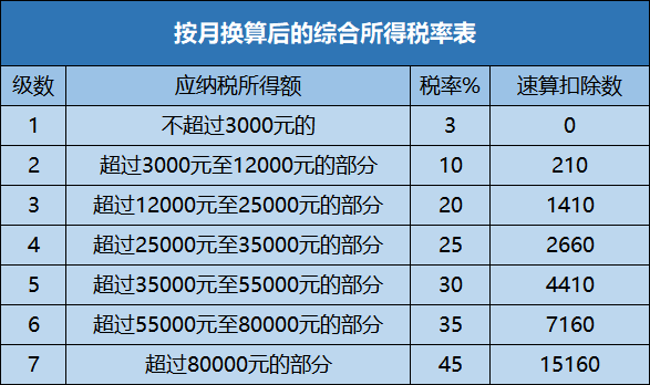 全年一次性獎金如何計算個稅更劃算？