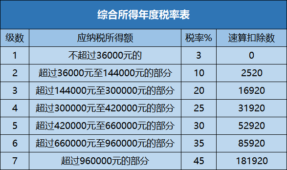 全年一次性獎金如何計算個稅更劃算？