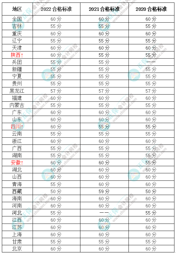 關于2023年高會查分時間&成績有效期！