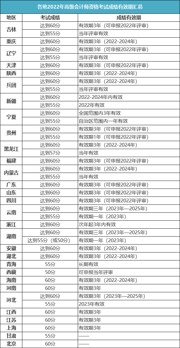 關于2023年高會查分時間&成績有效期！
