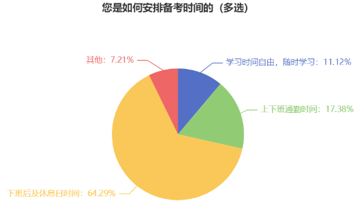 備考2023年中級會計考試如何安排學(xué)習(xí)時間？近65%考生選擇這樣做