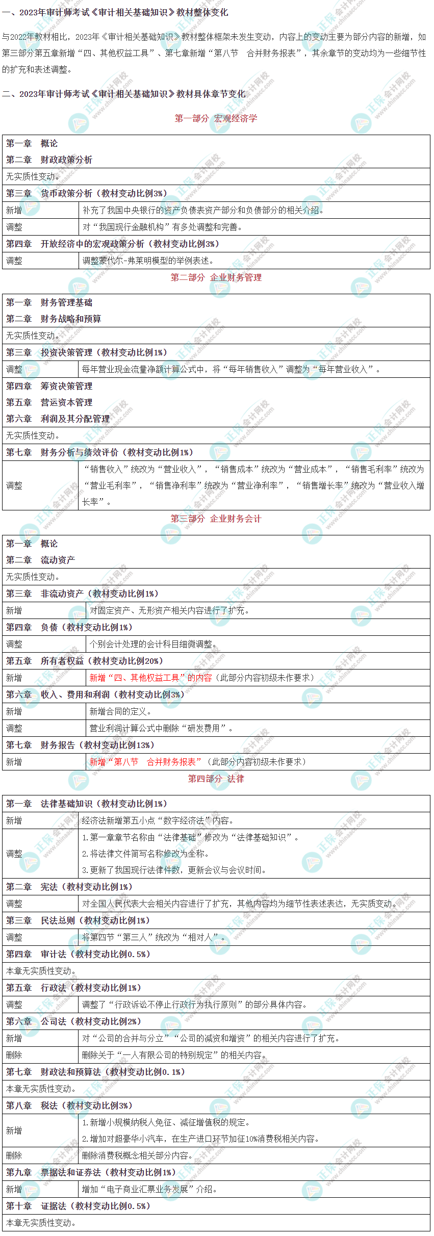 關(guān)注！2023年審計師《審計相關(guān)基礎(chǔ)知識》教材變動