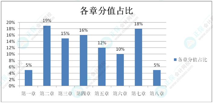 初級會計預習階段只需學重點？還是按順序學？