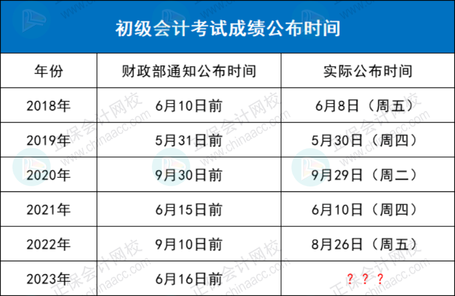 2023年初級考試，能提前查成績嗎？