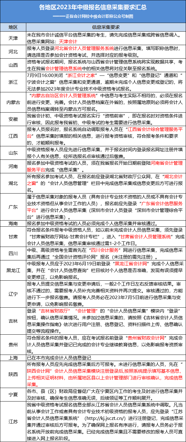 2023年中級(jí)考生請(qǐng)盡快完成這件事！否則將無法報(bào)名！