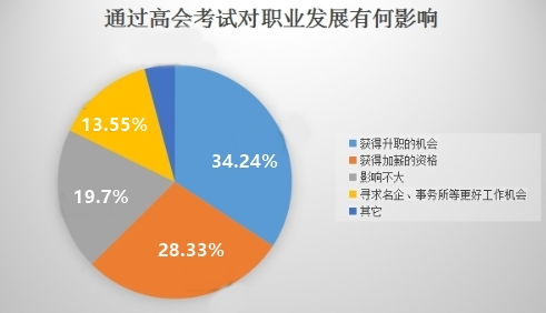 拿下高級會計師證書 有哪些好處？