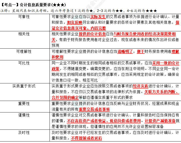 2023年注會《會計》第1章高頻考點1：會計信息質量要求搜狗截圖23年06月09日1825_1