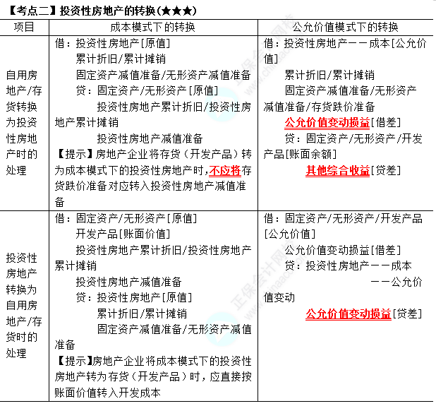 2023年注會《會計》第5章高頻考點2：投資性房地產的轉換