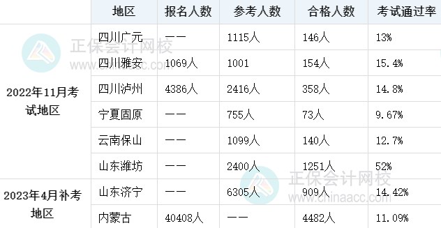 經濟師考試通過率