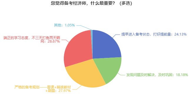 近1/4的經(jīng)濟(jì)師考生認(rèn)為應(yīng)提早進(jìn)入備考狀態(tài)！還不提前準(zhǔn)備?