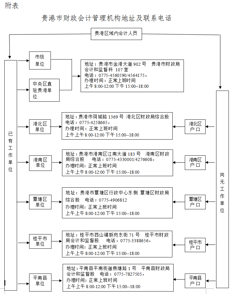 貴港市財政會計管理機構地址及聯系電話