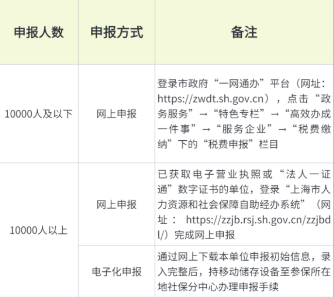 人社局最新通知：即日起，2023年五險一金合并申報正式開始！