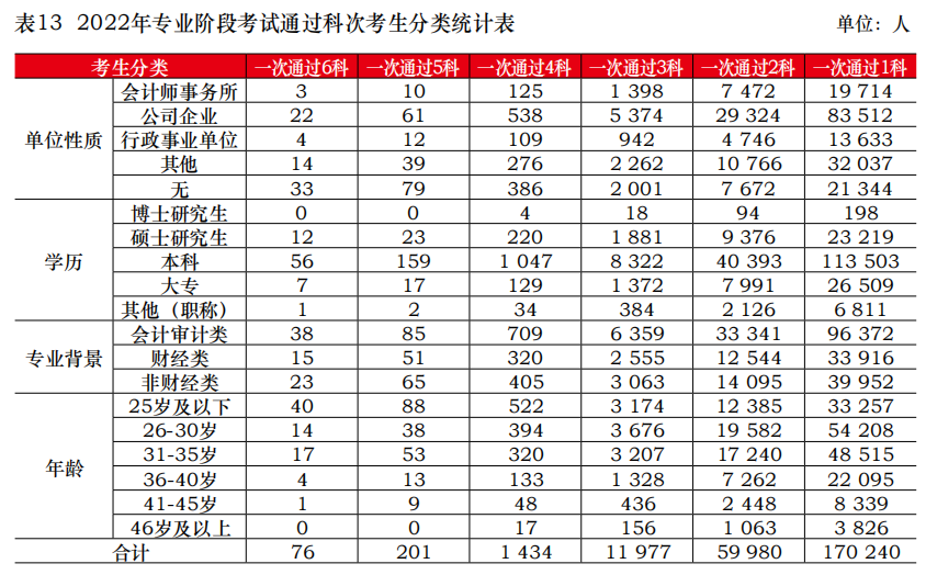 中注協公布2022年考試合格率！專業階段23.26%！