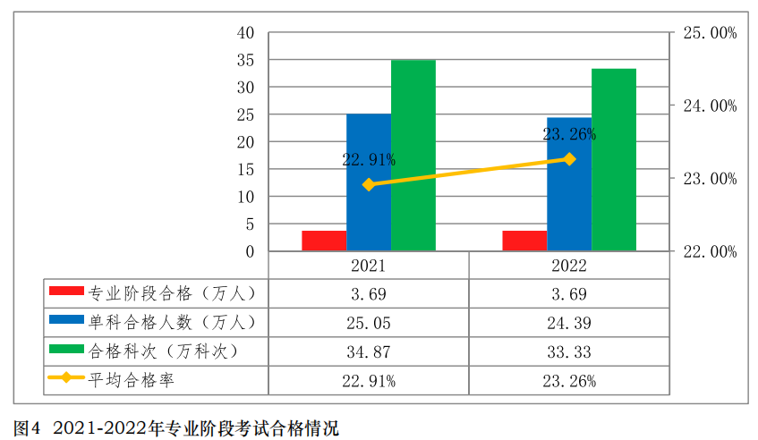 中注協公布2022年考試合格率！專業階段23.26%！