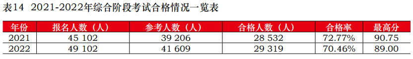 中注協公布2022年考試合格率！專業階段23.26%！