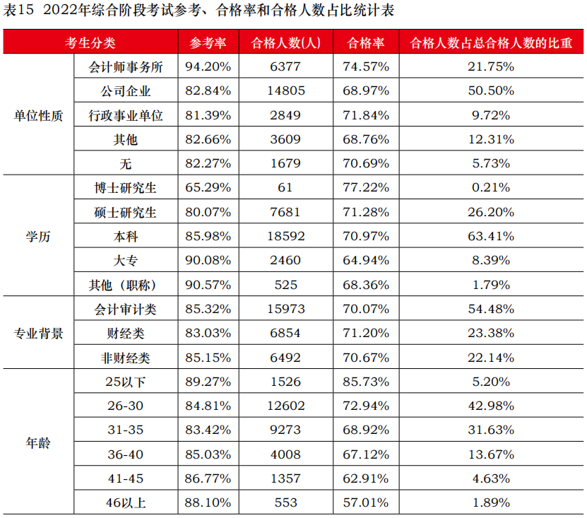 中注協公布2022年考試合格率！專業階段23.26%！