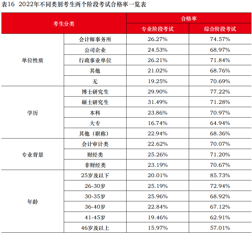 中注協公布2022年考試合格率！專業階段23.26%！
