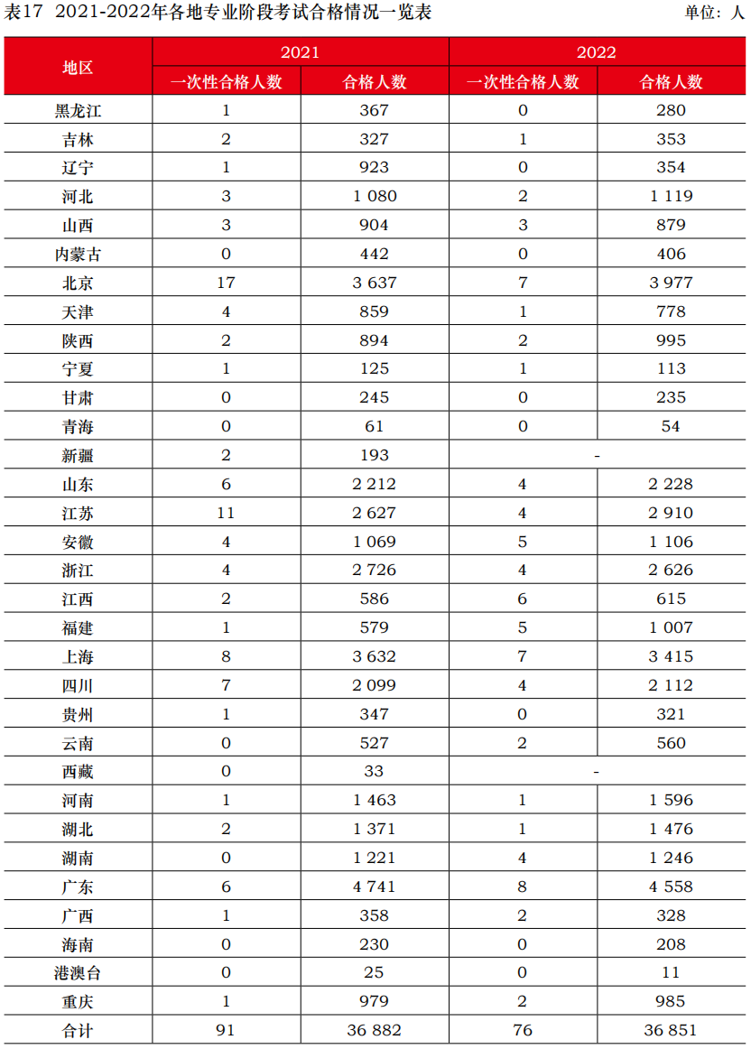 中注協公布2022年考試合格率！專業階段23.26%！