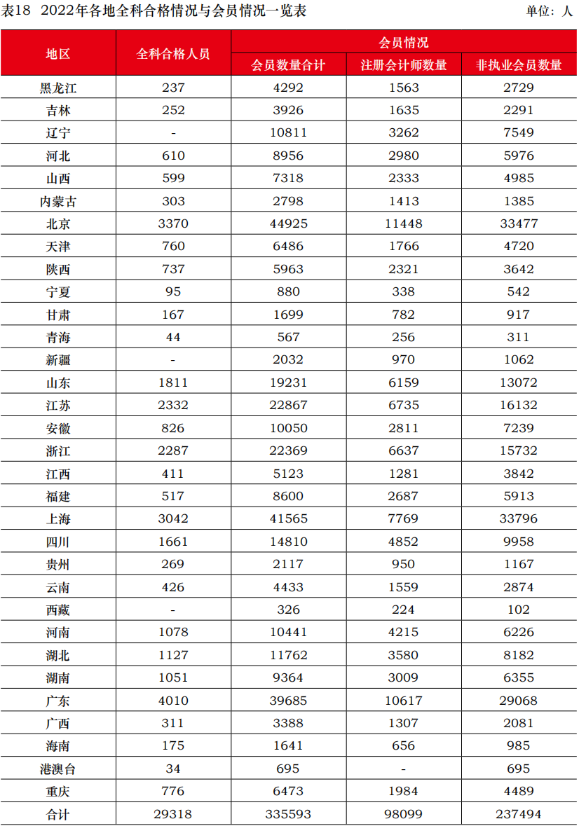 中注協公布2022年考試合格率！專業階段23.26%！