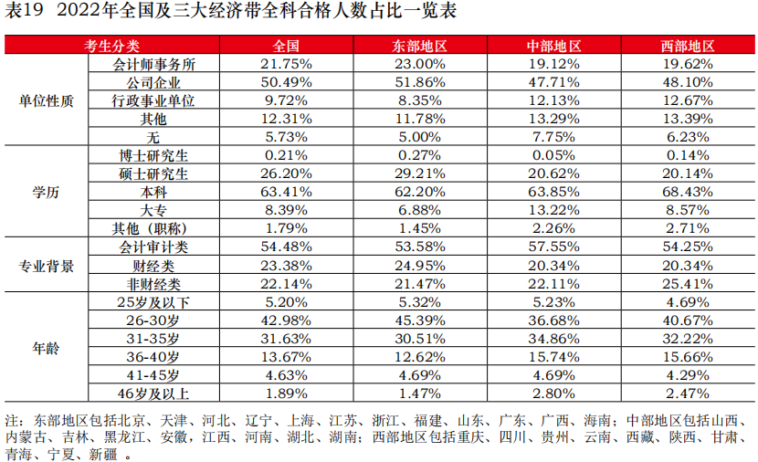 中注協公布2022年考試合格率！專業階段23.26%！