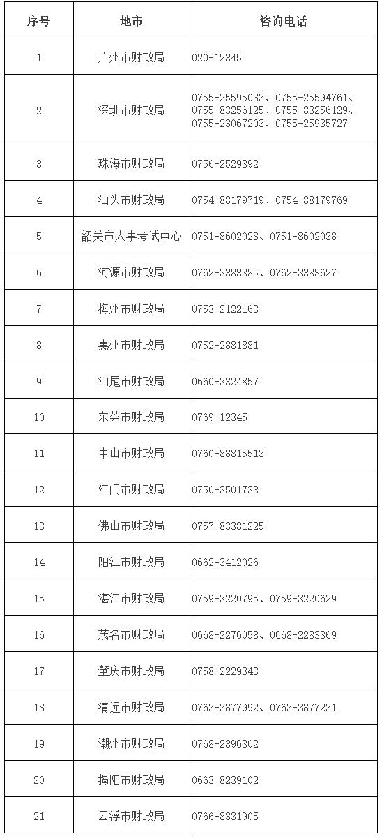 廣東省各地市財政局聯系方式