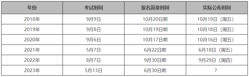 初會查分提前！高會查分也極有可能提前到這天！