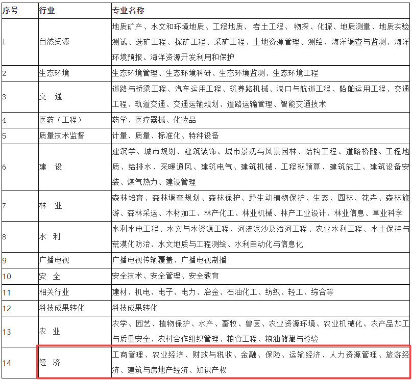 盤錦高級經濟師專業分類