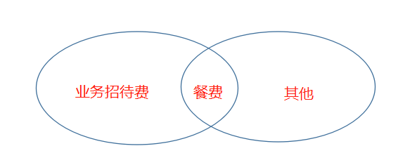 業務招待費、差旅費、餐費