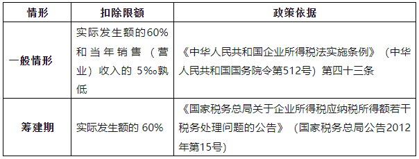 業務招待費的扣除限額
