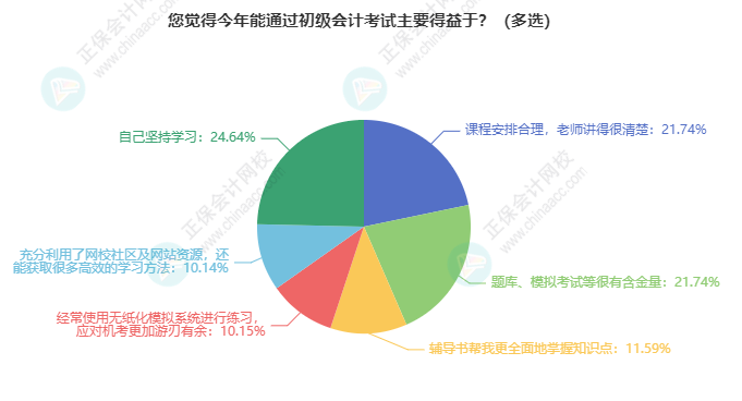 想要通過初級會計考試有什么訣竅嗎？聽聽過兒們咋說