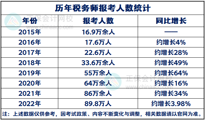 歷年稅務師報考人數統計