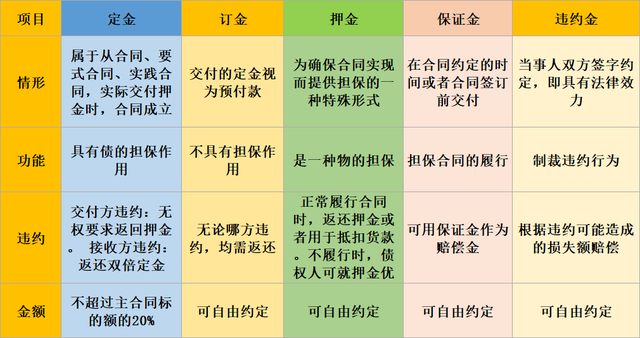 定金、訂金、押金、違約金！各不相同，稅務(wù)處理必須注意！
