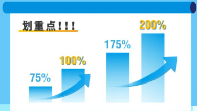 劃重點！研發費用加計扣除比例提高了
