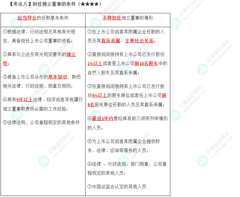 2023年注會《經濟法》第6章高頻考點8：擔任獨立董事的條件