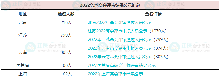 歷年高級會計職稱評審通過人數有多少？通過率高嗎？