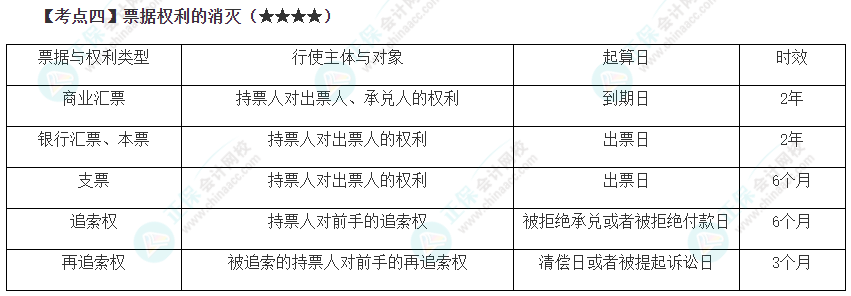 2023年注會《經(jīng)濟法》第9章高頻考點4