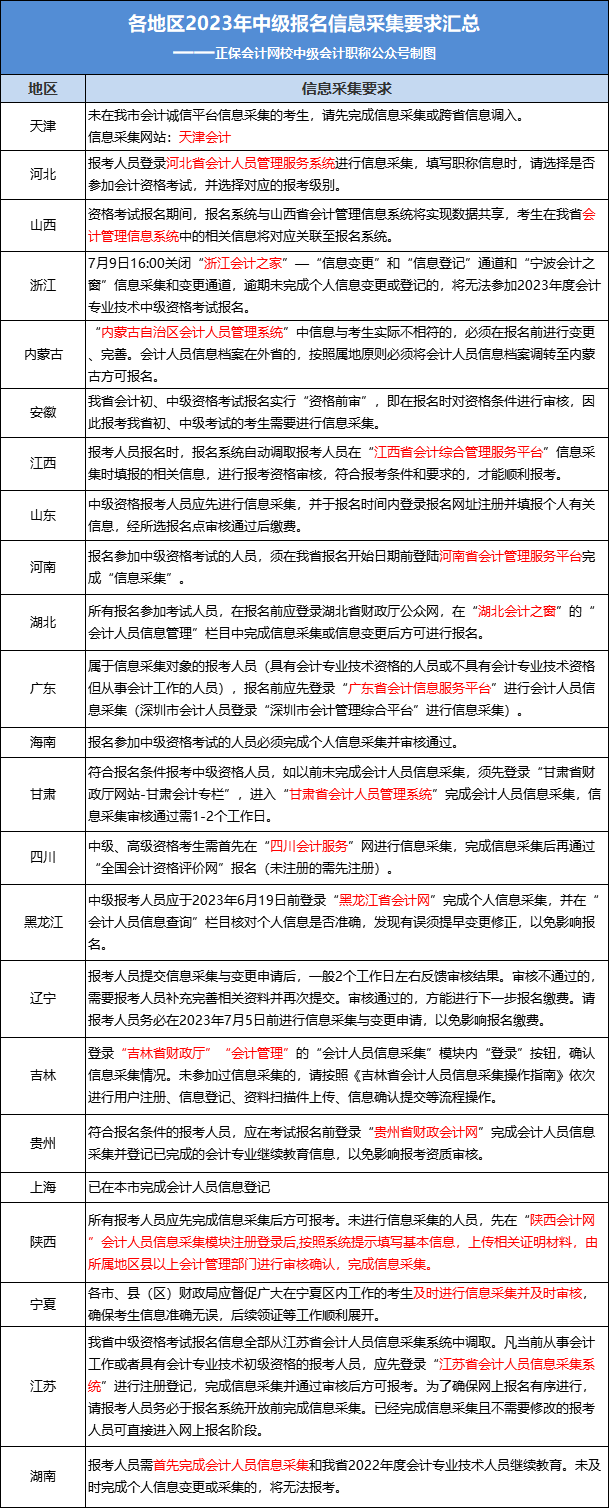 2023年中級報名入口正式開通！今天，中級考試拉開新序幕！