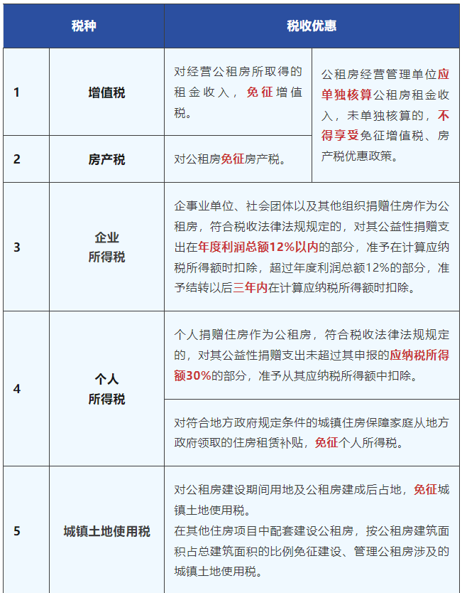 公共租賃住房的稅收優惠政策