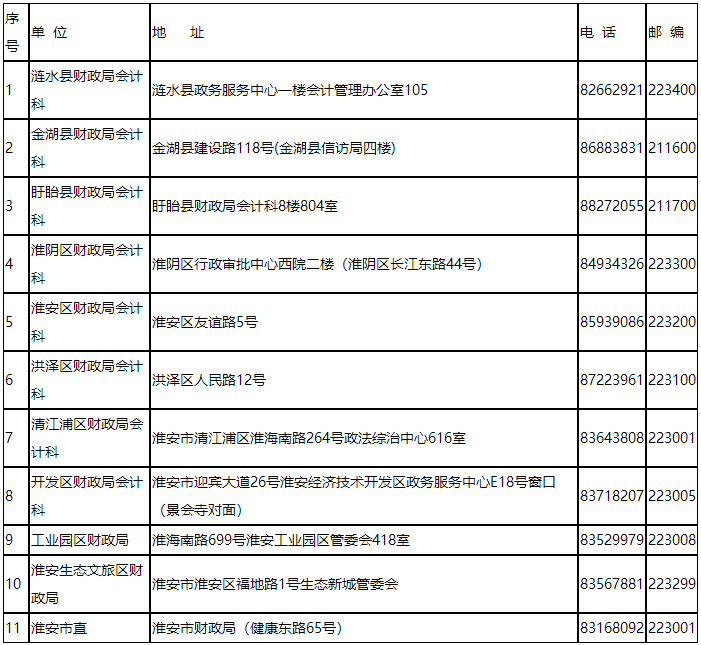 江蘇淮安發布2023初級會計考試考后資格審核通知