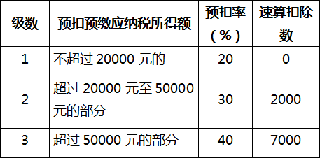 個人所得稅預扣率表二