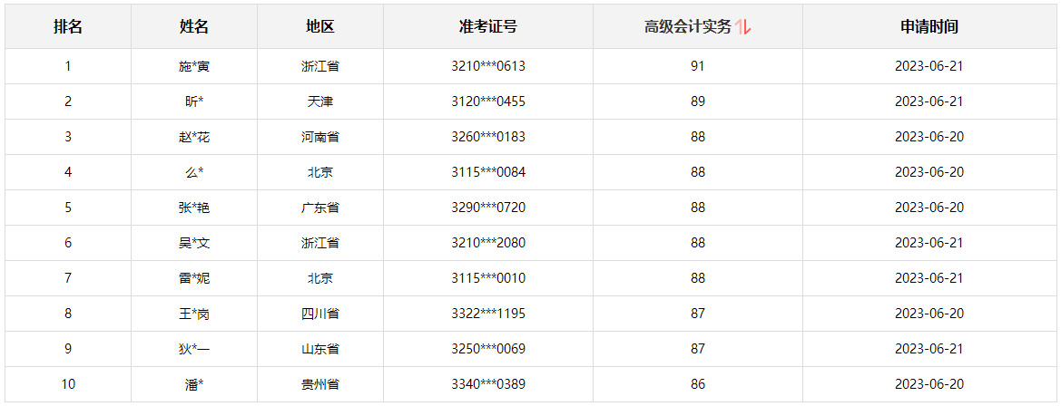 正保會計網校高會學員目前最高分92分 還有沒有比這更高的？