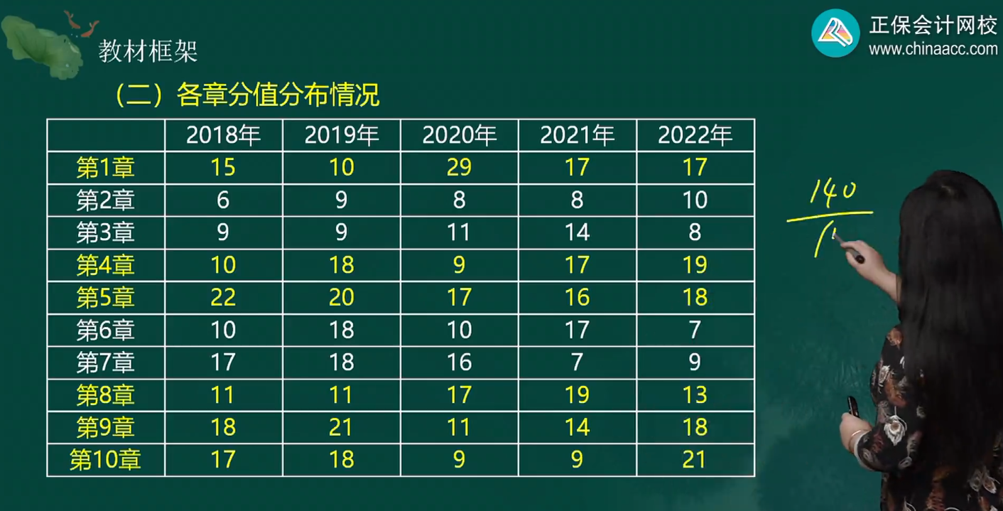 中級經濟師金融各章分值分布情況